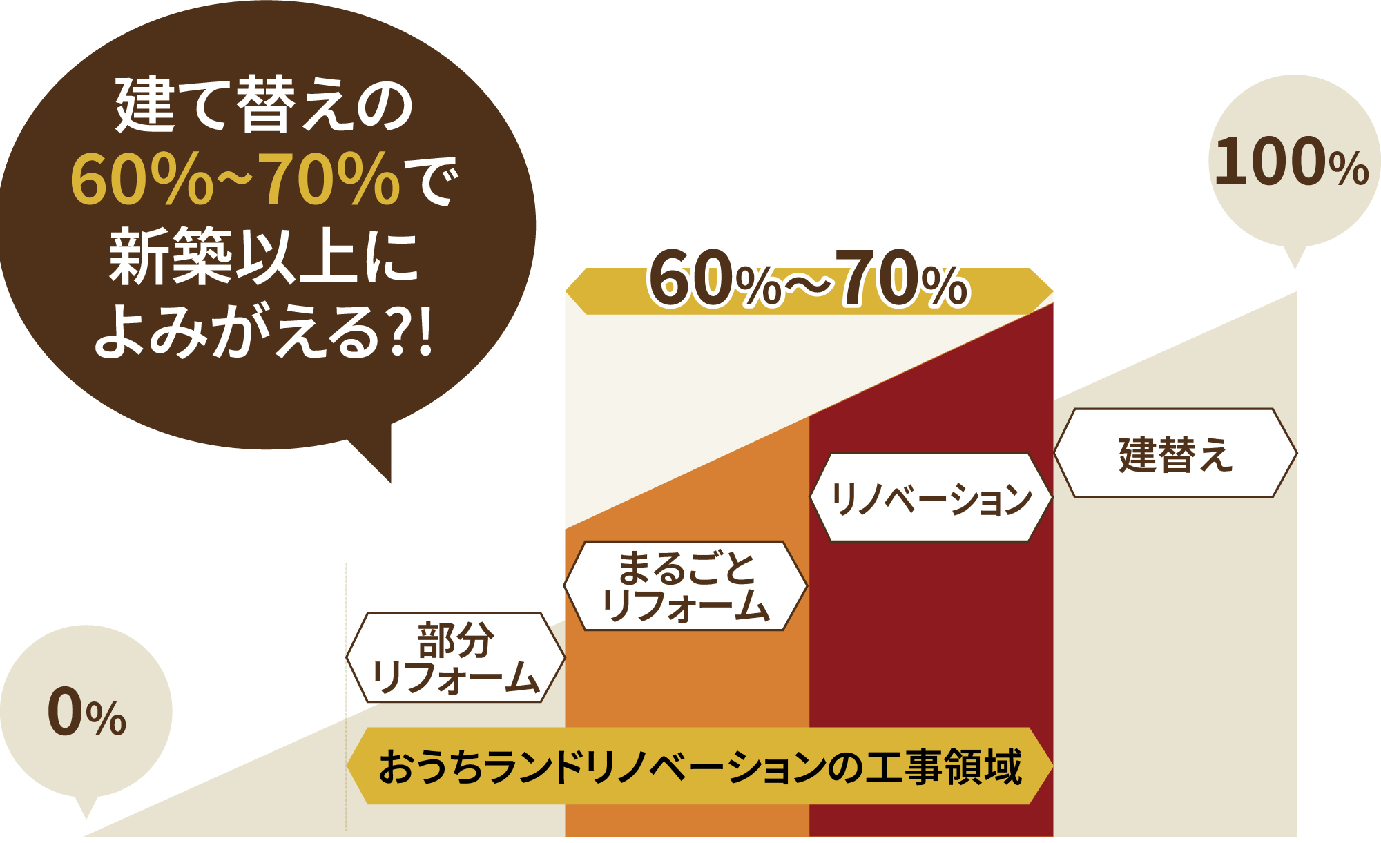 建替えの50〜65%で新築以上によみがえる?!