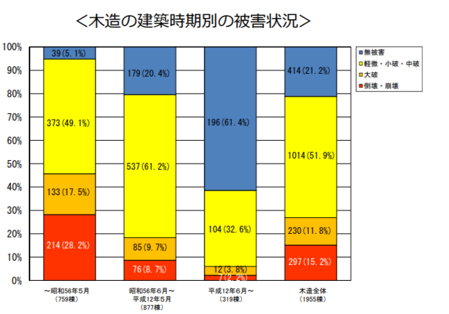 耐震